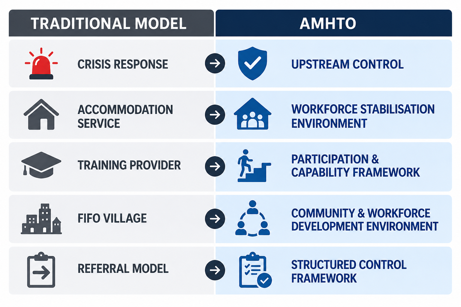 AMHTO comparison diagram