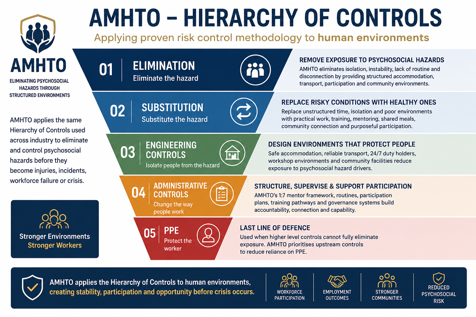 Hierarchy of Control Diagram